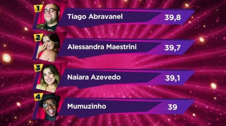 Classificação do "Show dos Famosos", quadro do "Domingão do Faustão" - Reprodução - Reprodução