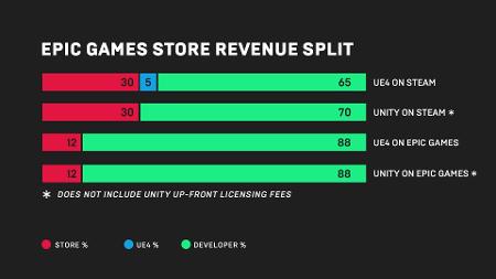 Produtora de Fortnite anuncia loja digital para distribuição de