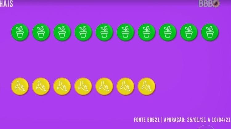 BBB 21: Emojis de plantas e bananas no queridômetro - Reprodução/ Globoplay - Reprodução/ Globoplay