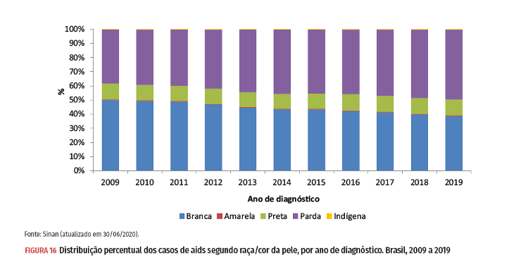 Casos de Aids divididos por cor da pele - Reprodução/Ministério da Saúde - Reprodução/Ministério da Saúde