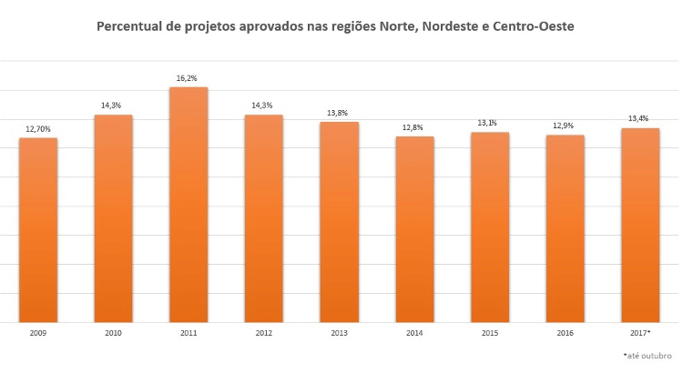 Gráfico 2 - Excel - Excel