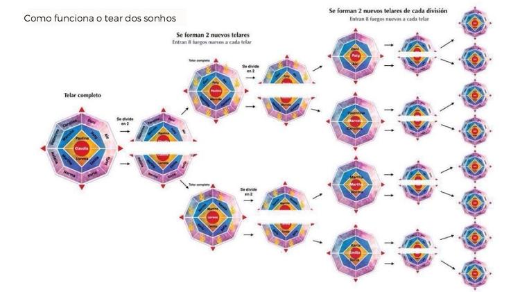 Não existe uma organização central, mas o golpe é feito por redes. Por isso, é difícil de ser denunciado - Reprodução - Reprodução