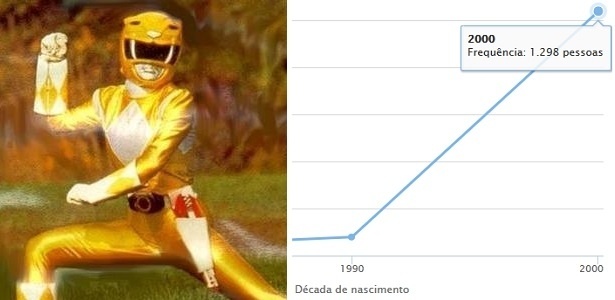 Aisha, de "Power Rangers", batizou 1.298 meninas nos anos 2000 - Montagem/UOL - Montagem/UOL