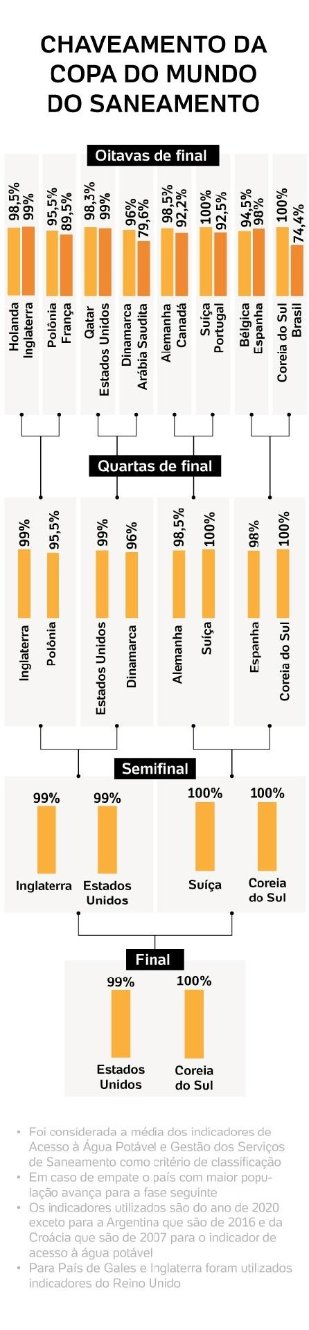 Copa do Mundo e Saneamento Básico: em 2018, se o critério de classificação  do mundial fossem as condições sanitárias, o Brasil seria eliminado nas  oitavas de final. Japão seria o campeão 