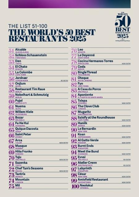 A lista do 51º a 100º melhor restaurante do mundo em 2025, segundo o World's 50 Best Restaurants, o "Oscar da gastronomia" A lista do 51º a 100º melhor restaurante do mundo em 2025, segundo o World's 50 Best Restaurants, o "Oscar da gastronomia"