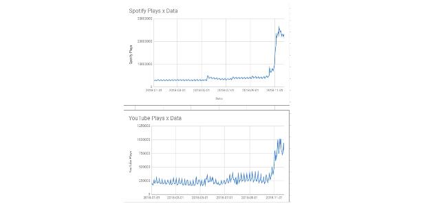 Playax - curva de crescimento de "Bohemian Rhapsody" - Reprodução - Reprodução