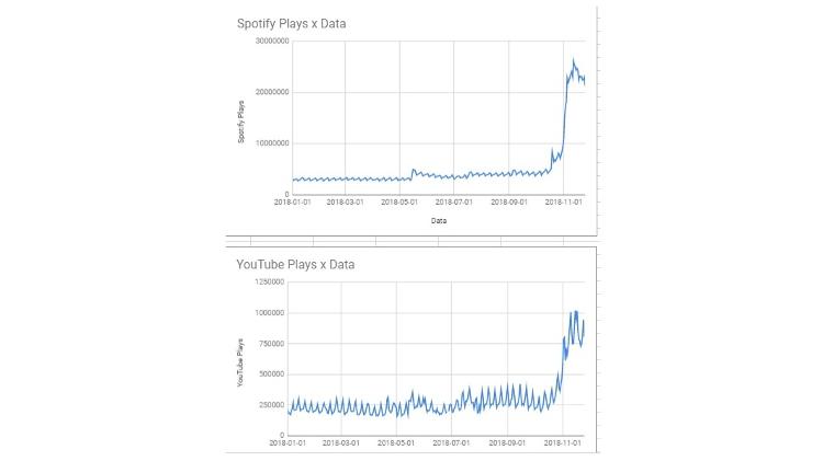 Playax - curva de crescimento de "Bohemian Rhapsody" - Reprodução - Reprodução