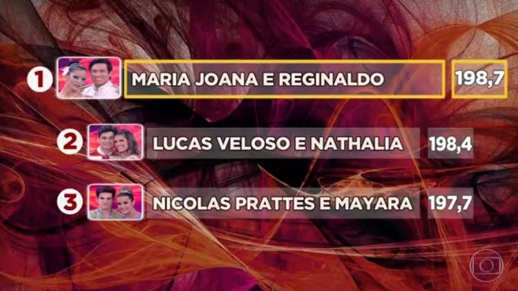 Classificação final da "Dança dos Famosos 2017" - Reprodução/GShow - Reprodução/GShow