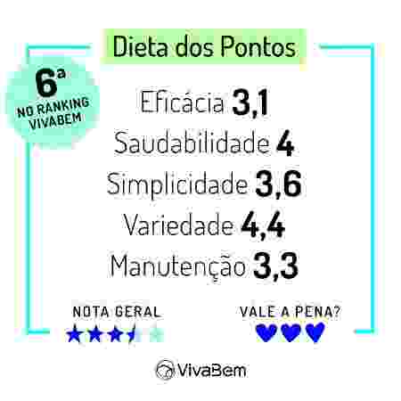 Ranking das Dietas 2020 Notas Dieta Pontos - Arte/UOL - Arte/UOL