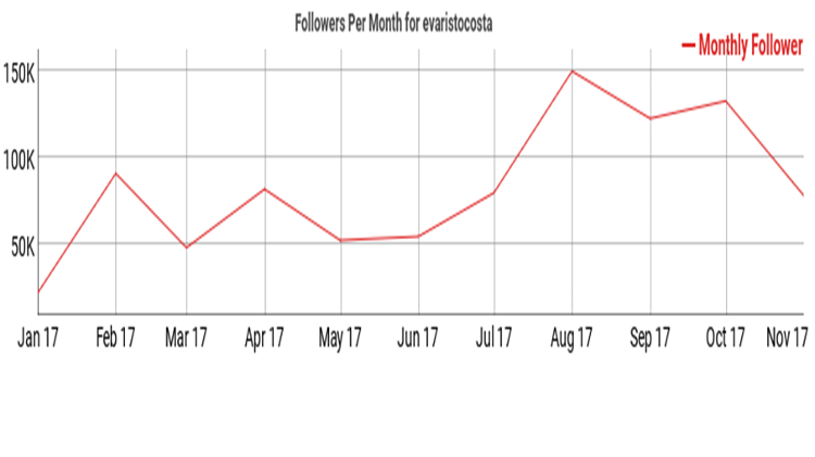 O jornalista é um dos queridinhos do Twitter - Reprodução/SocialBlade - Reprodução/SocialBlade