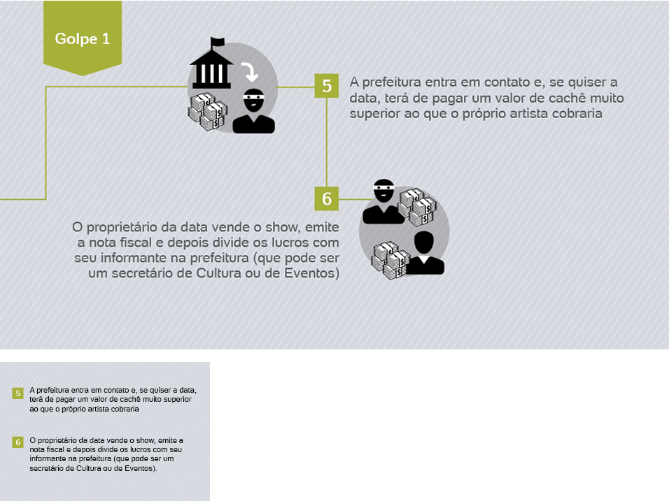 Infográfico: Máfia dos shows públicos no Brasil - Arte UOL