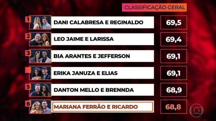 Classificação Dança dos Famosos - Reprodução - Reprodução