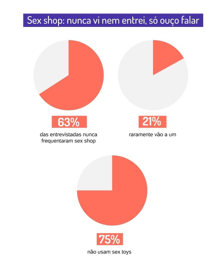 pesquisa universa sex shops - Arte/UOL - Arte/UOL
