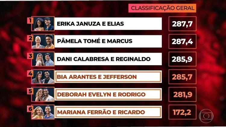 Classificação das mulheres na "Dança dos Famosos" - Reprodução - Reprodução