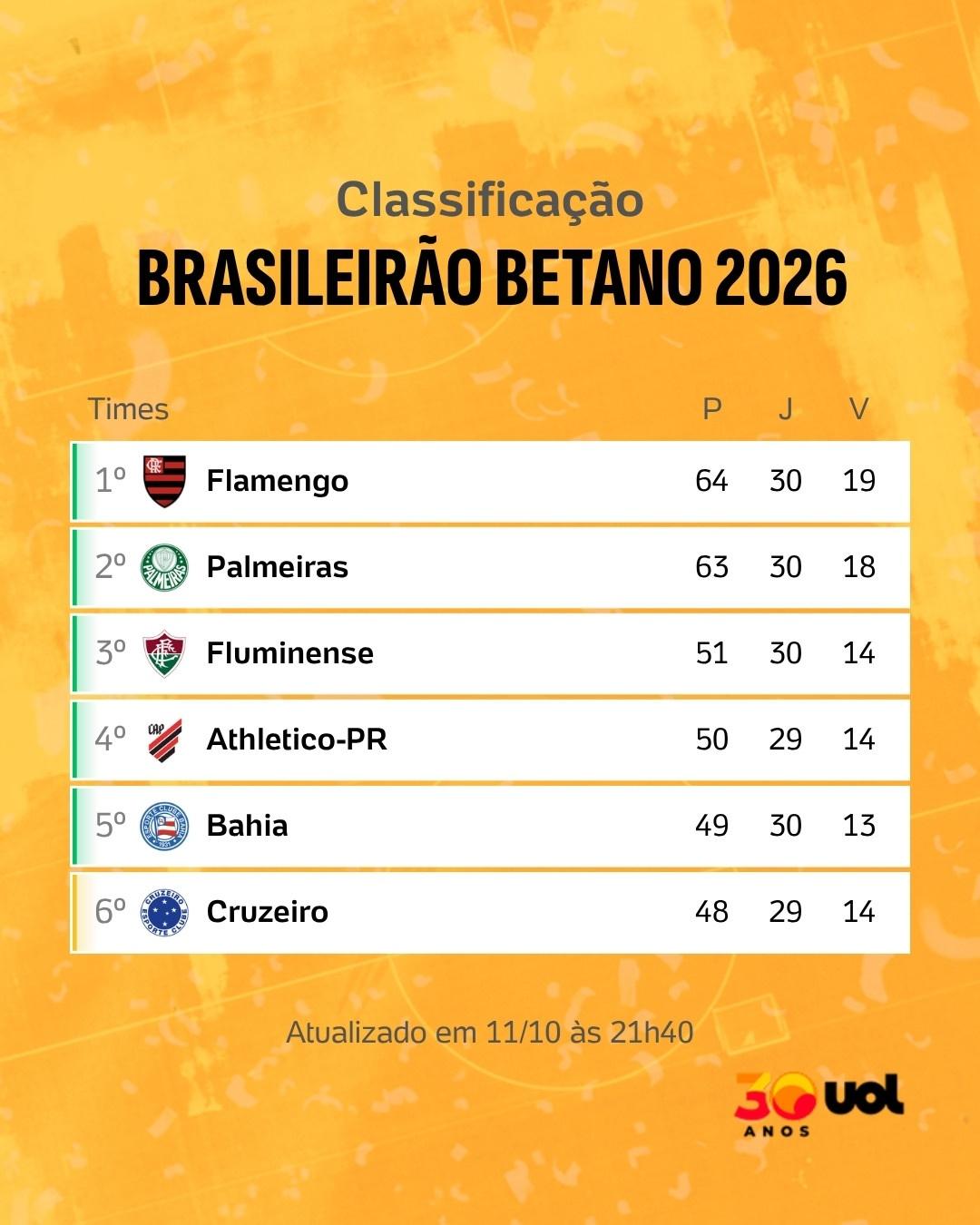 Classificação - Brasileirão - 11-10-2026 - 21h40 (1-1) - undefined