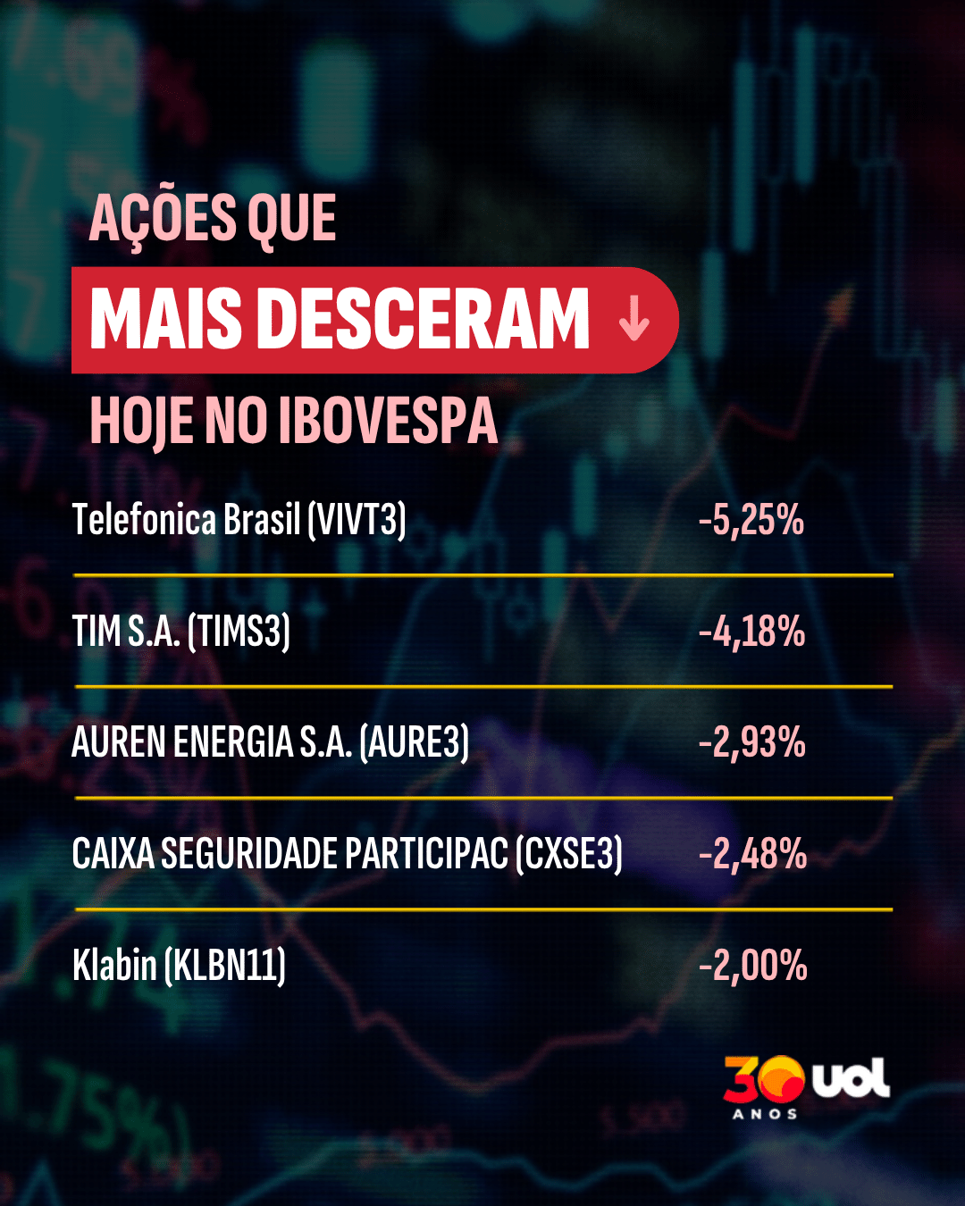 Cotações - Top 5 que mais caíram na Bolsa (09-10-2026) - undefined