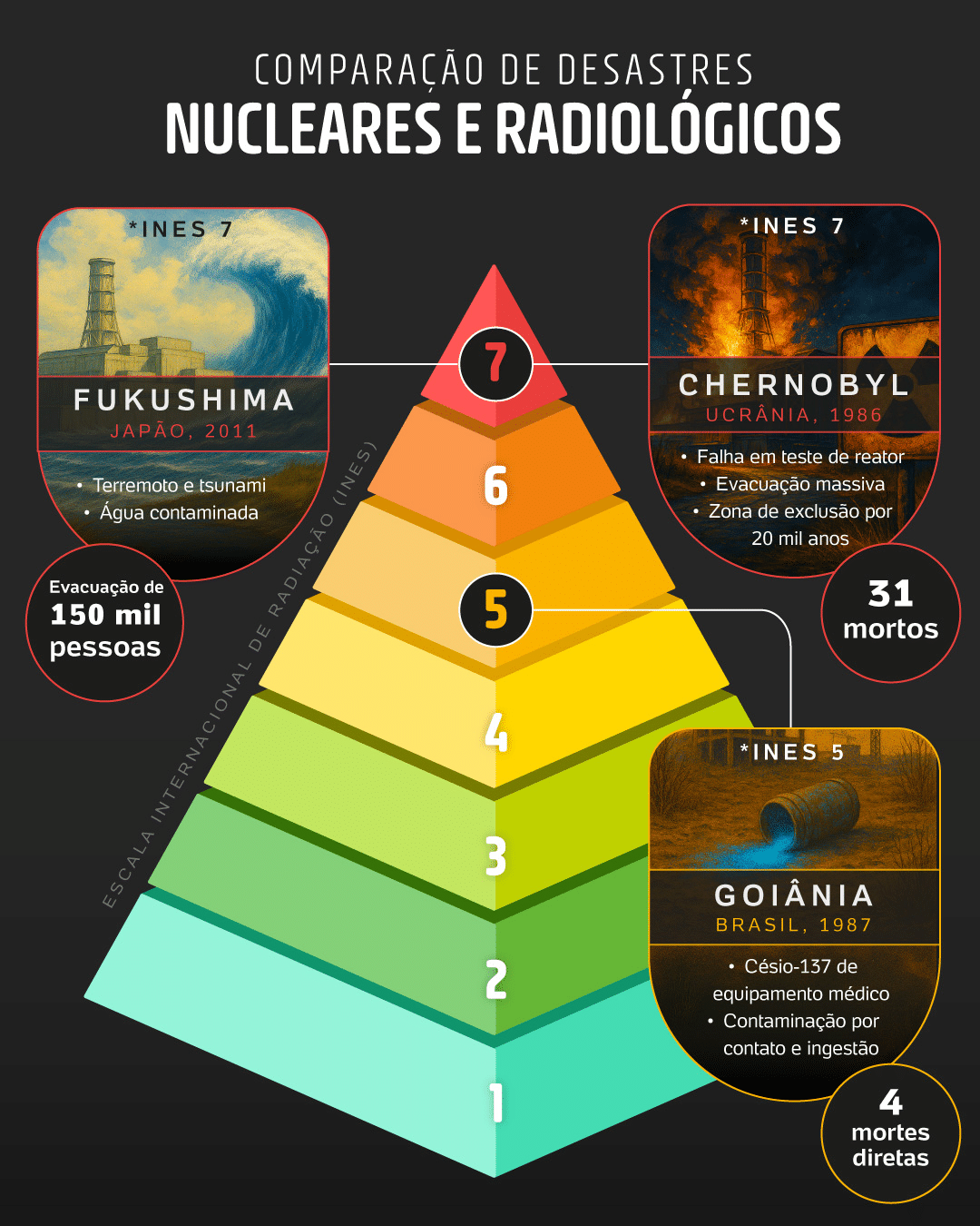 De Chernobyl a Goiânia: os maiores desastres nucleares e radiológicos
