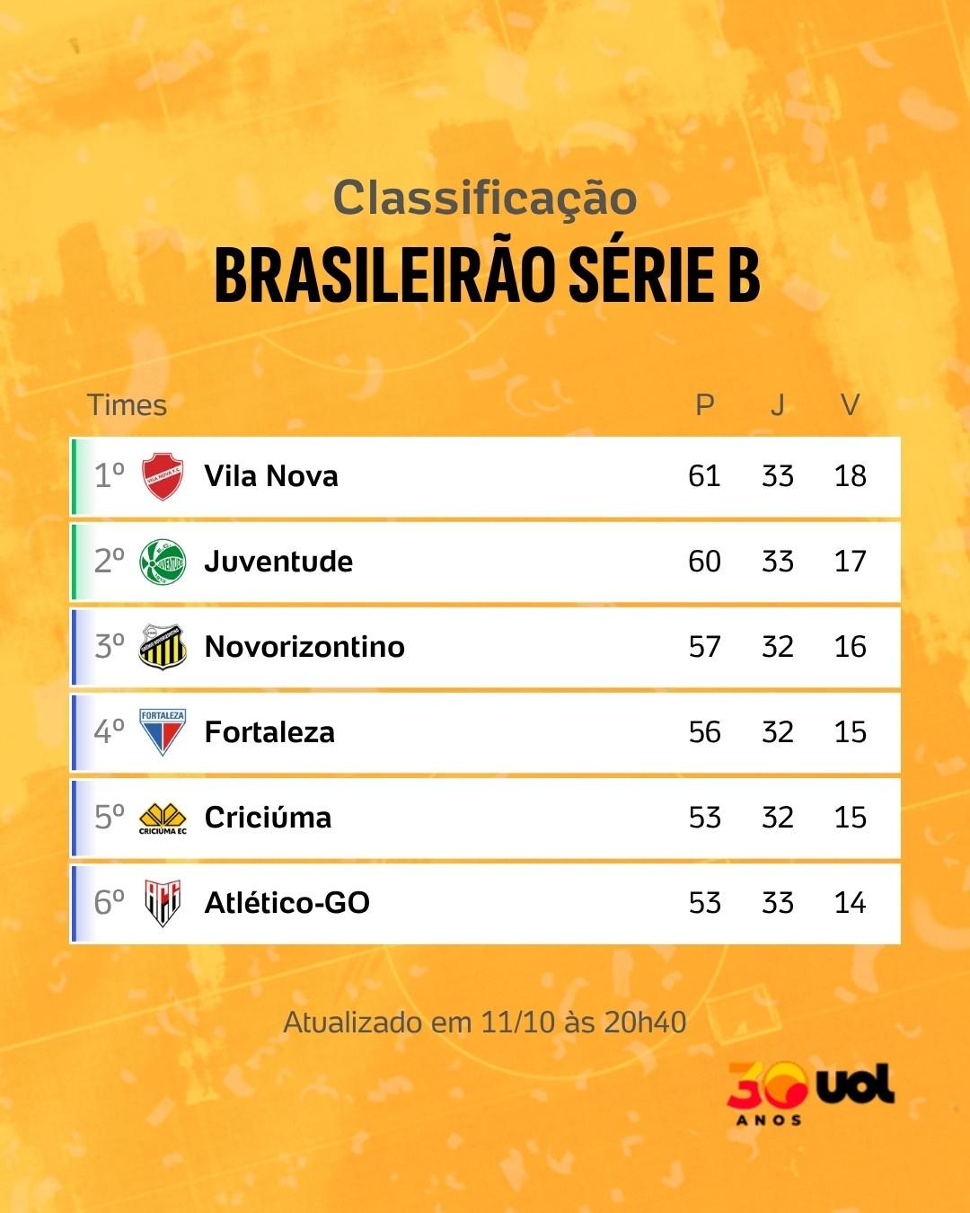 Classificação - Série B - 26 - 11-10-2026 - 20h40 (1-1) - undefined