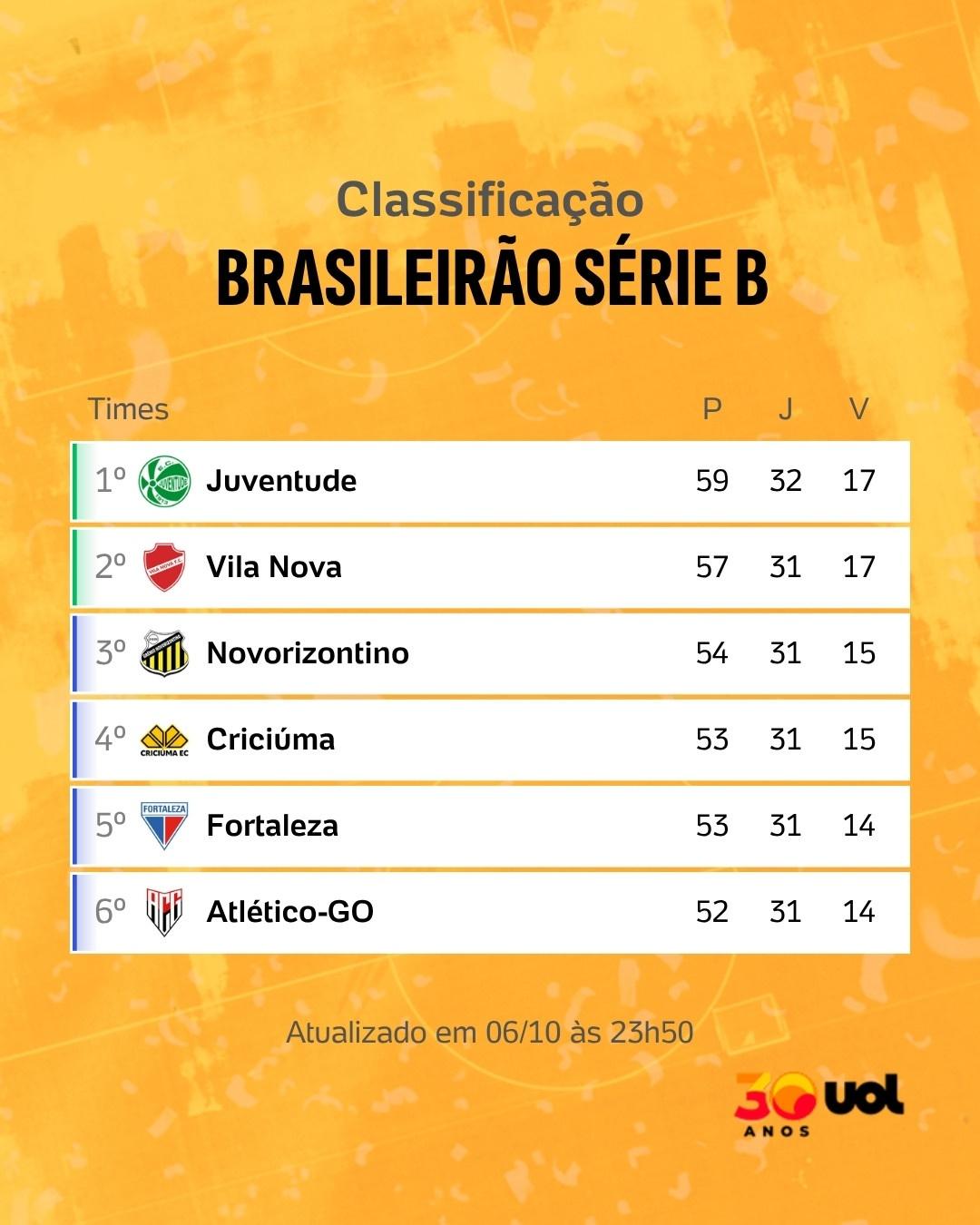Classificação - Série B - 26 - 06-10-2026 - 23h50 (1-1) - undefined