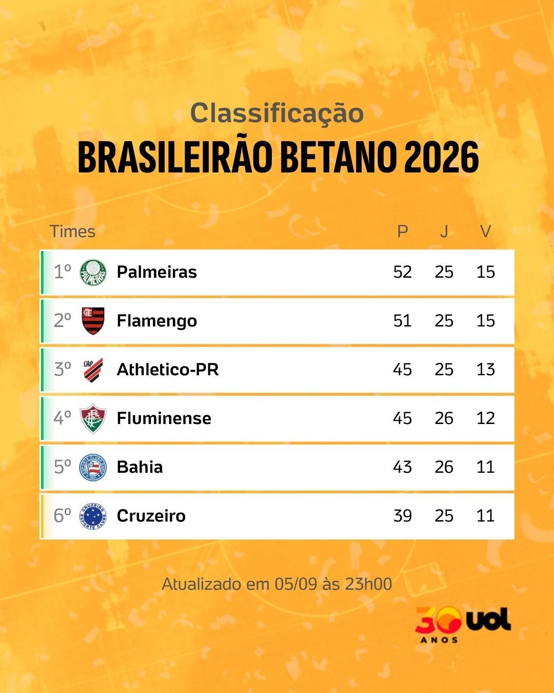Classificação - Brasileirão - 05-09-2026 - 23h00 (1-1) - undefined