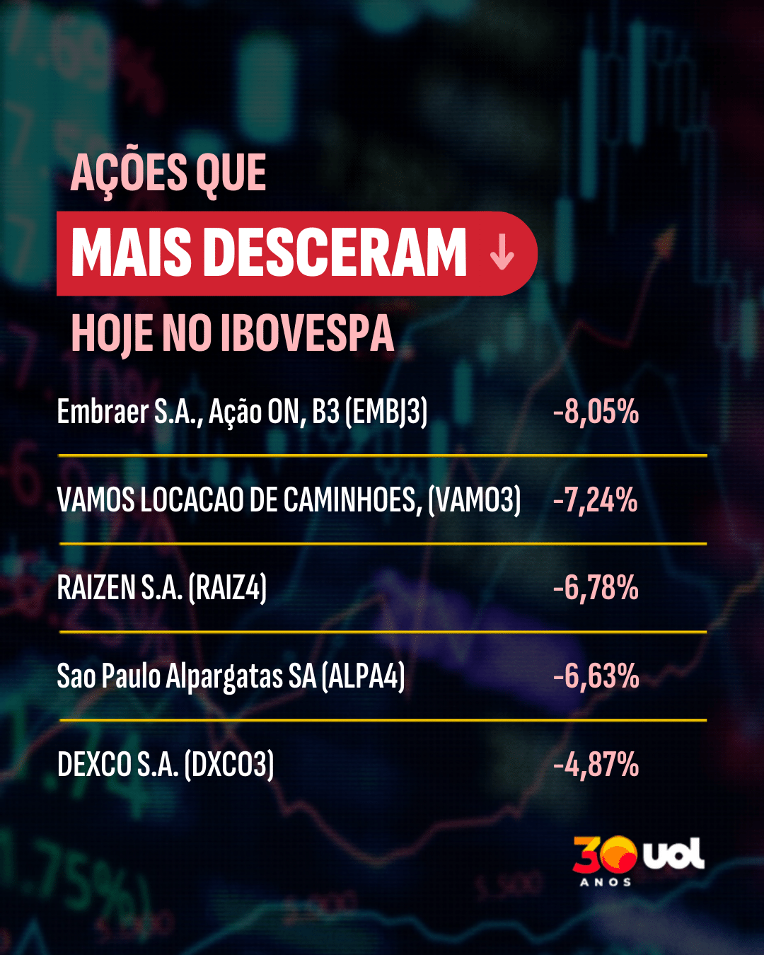 Cotações - Top 5 que mais caíram na Bolsa (06-03-2026) - undefined