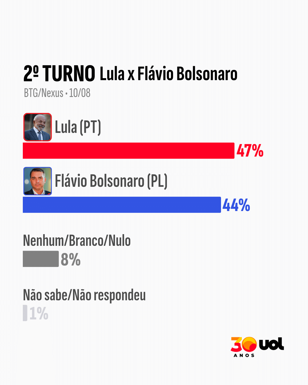 2 turno Lula x Flávio - undefined