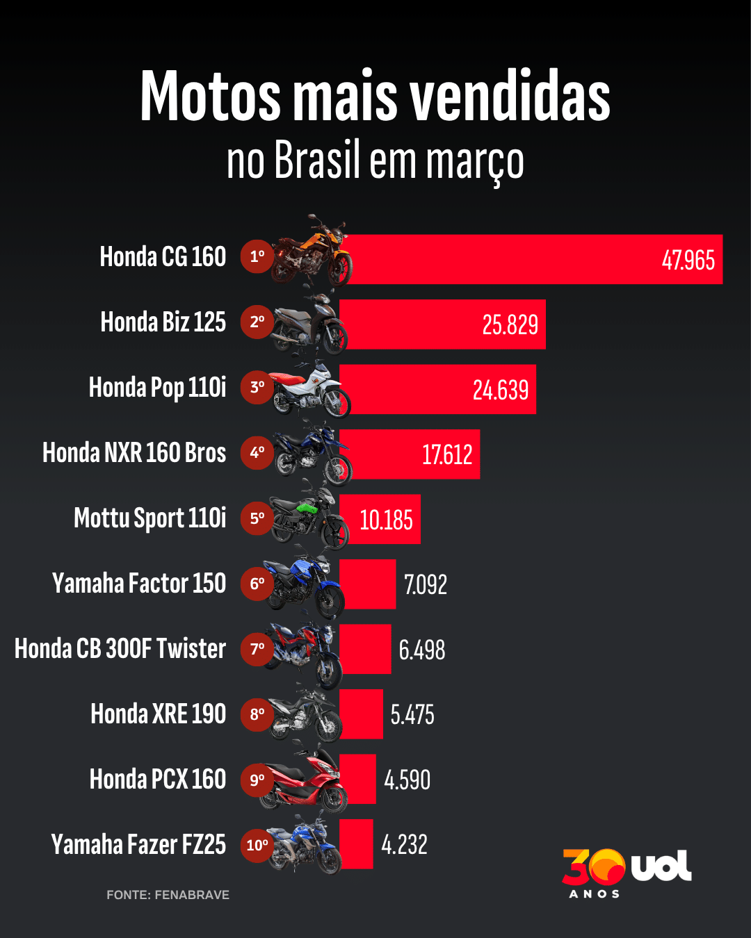Honda tem sete das 10 motos mais vendidas em março no Brasil; veja ranking