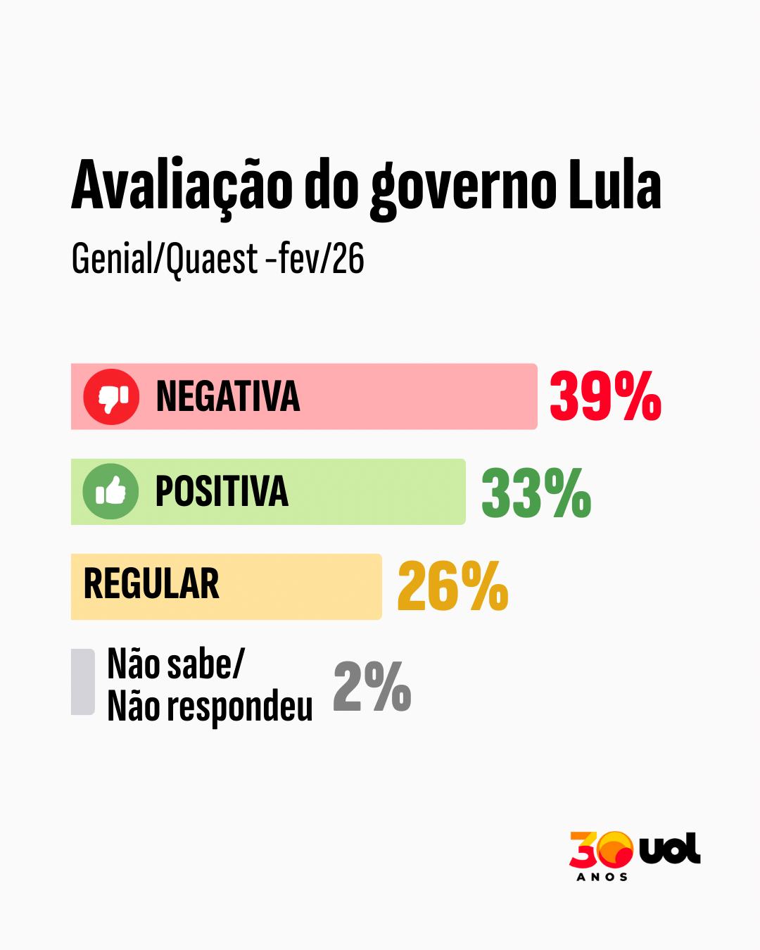 Genial/Quaest: 49% desaprovam governo Lula, e 45% aprovam - undefined