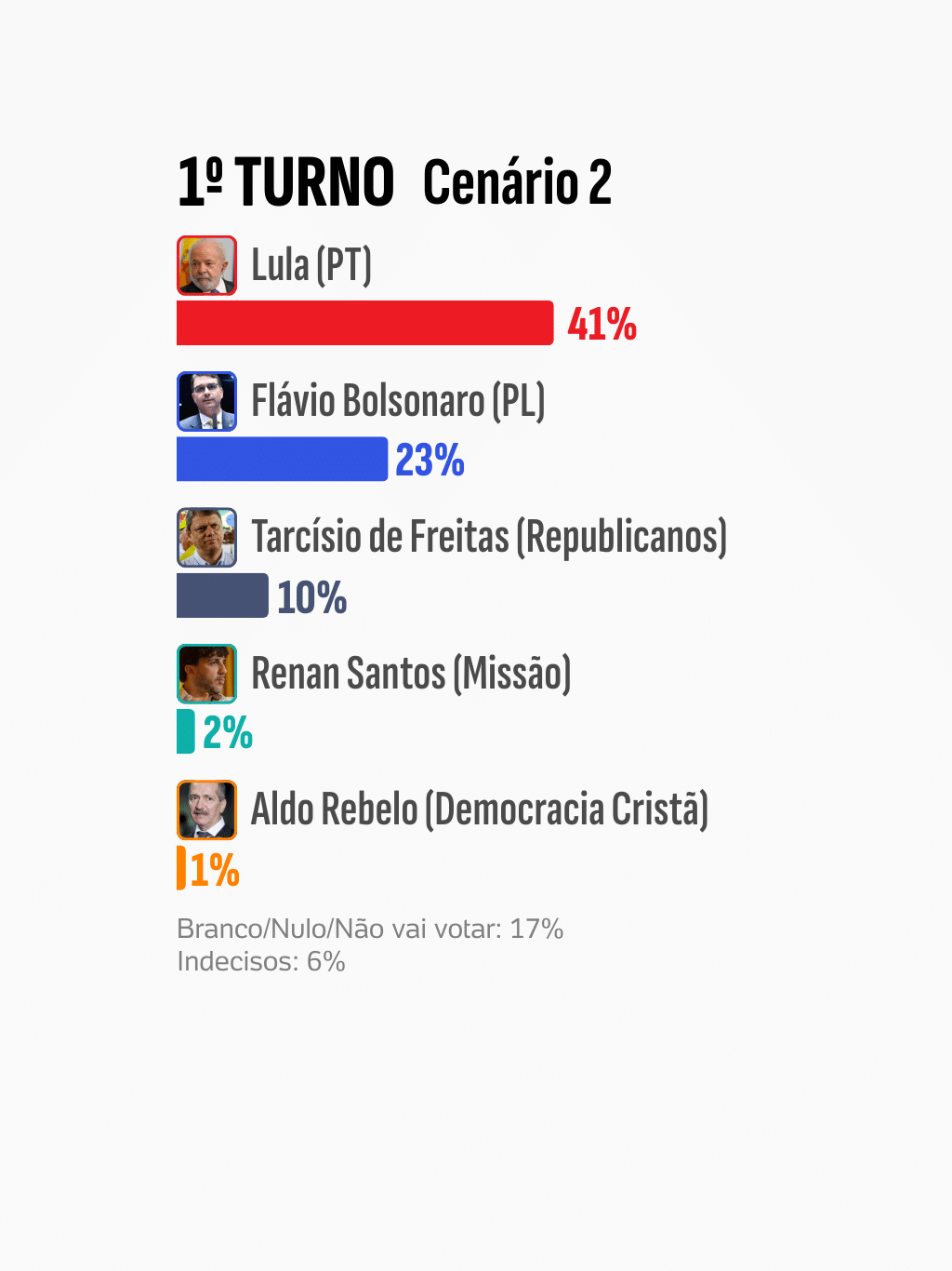 1o turno - cenário 2 - undefined