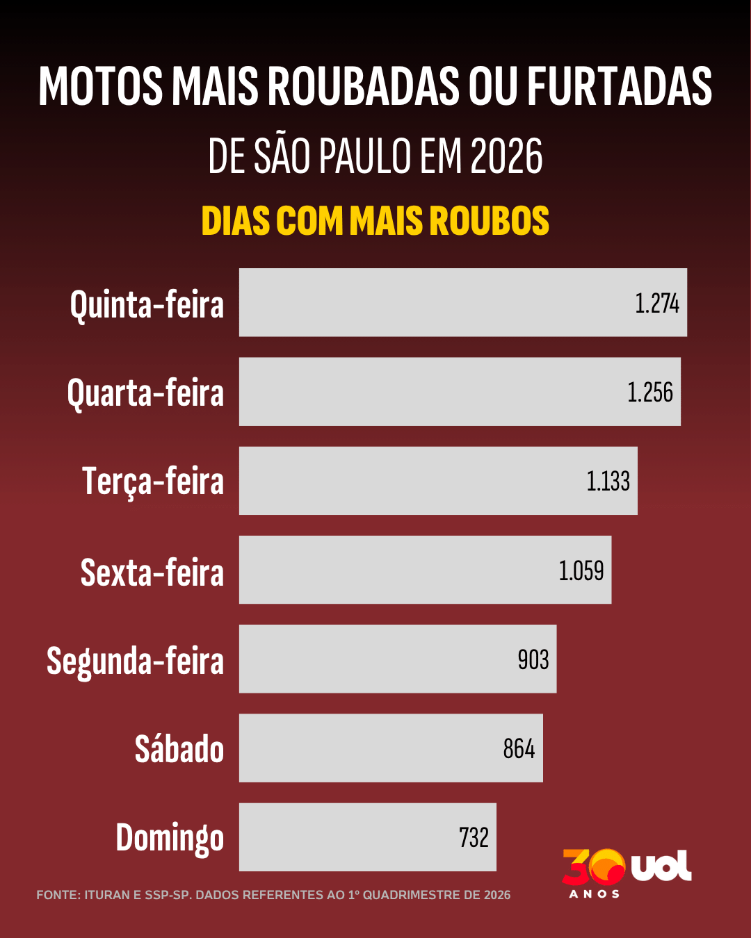 Essas são as motos mais roubadas ou furtadas em São Paulo no 1º quadrimestre de 2026 - 2 - undefined