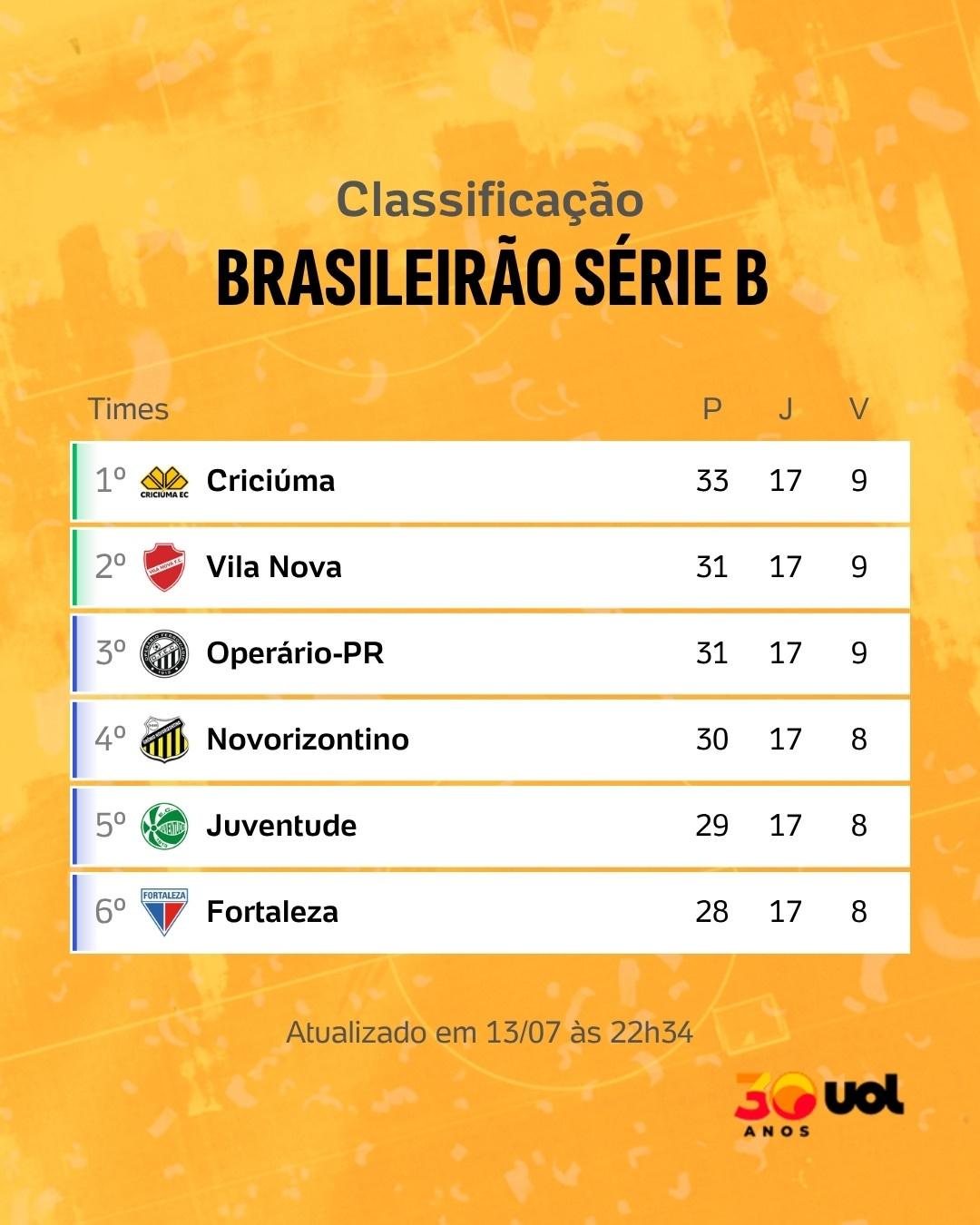 Classificação - Série B - 26 - 13-07-2026 - 22h34 (1-1) - undefined