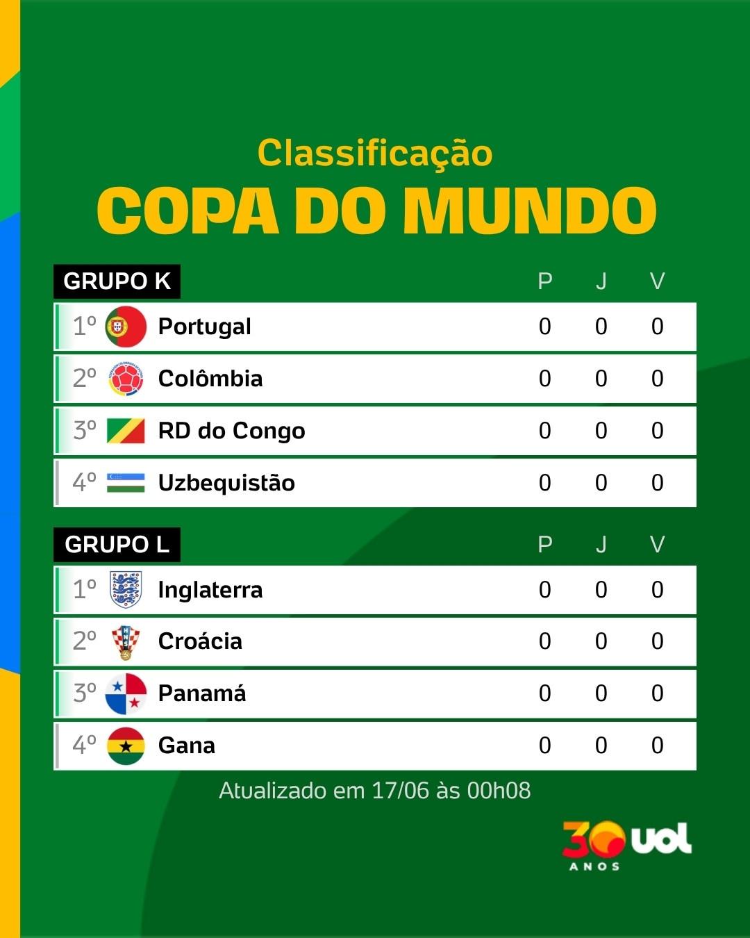 Classificação - Copa do Mundo - 17-06-2026 - 00h09 (6-6) - undefined