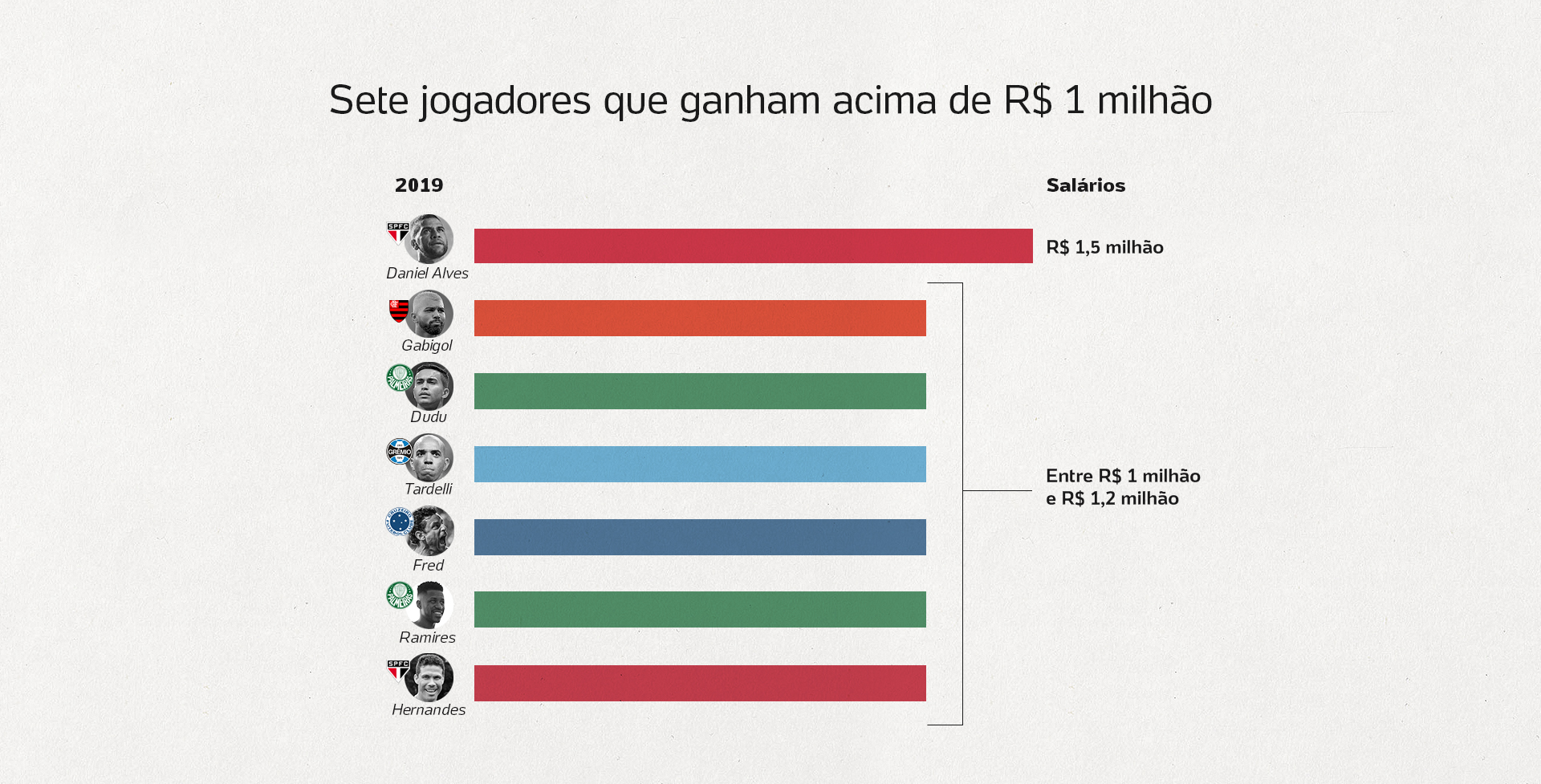 Top 9 maior salario do futebol brasileiro 2022
