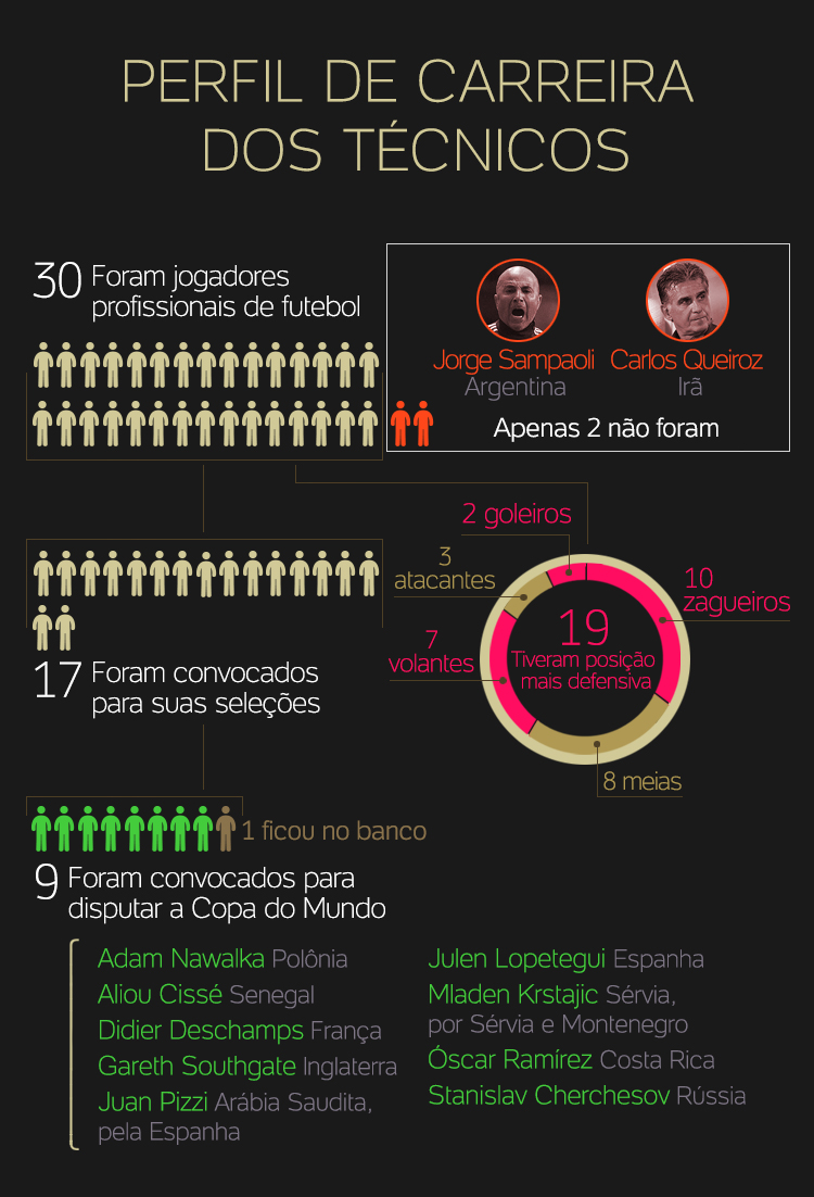 Infográfico – Copa do Mundo de 2002