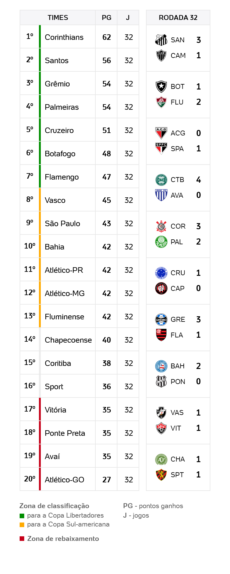 Rodada 32 do Brasileirão se inicia neste sábado com 3 jogos