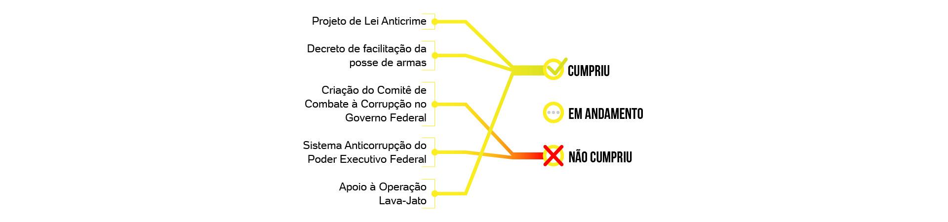 A 100 dias de governo de Jair Bolsonaro