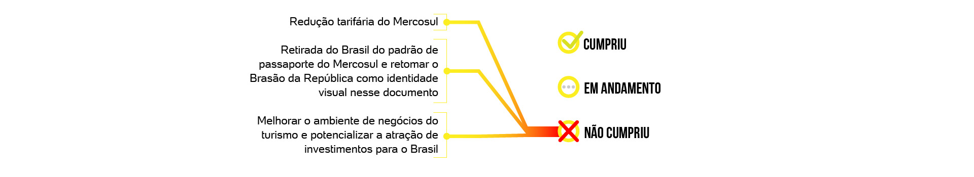E 100 dias de governo de Jair Bolsonaro
