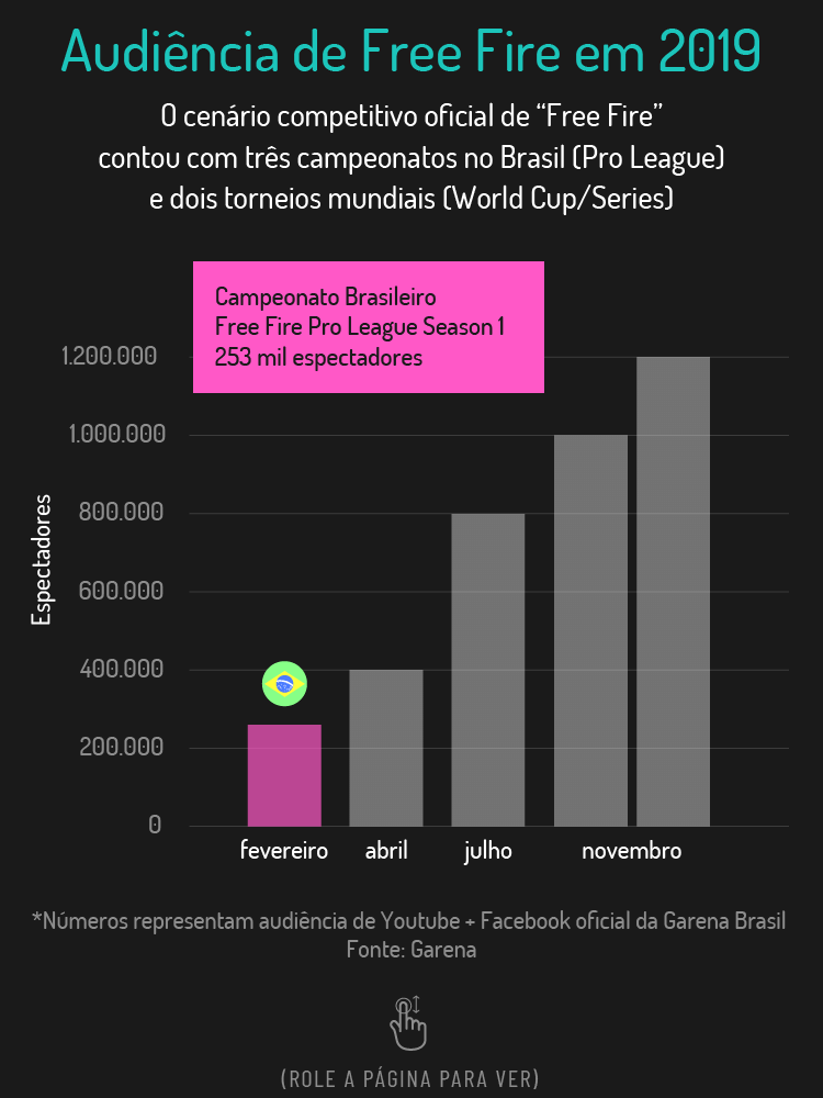 divulga lista com os jogos mais populares do Brasil em 2019 • B9