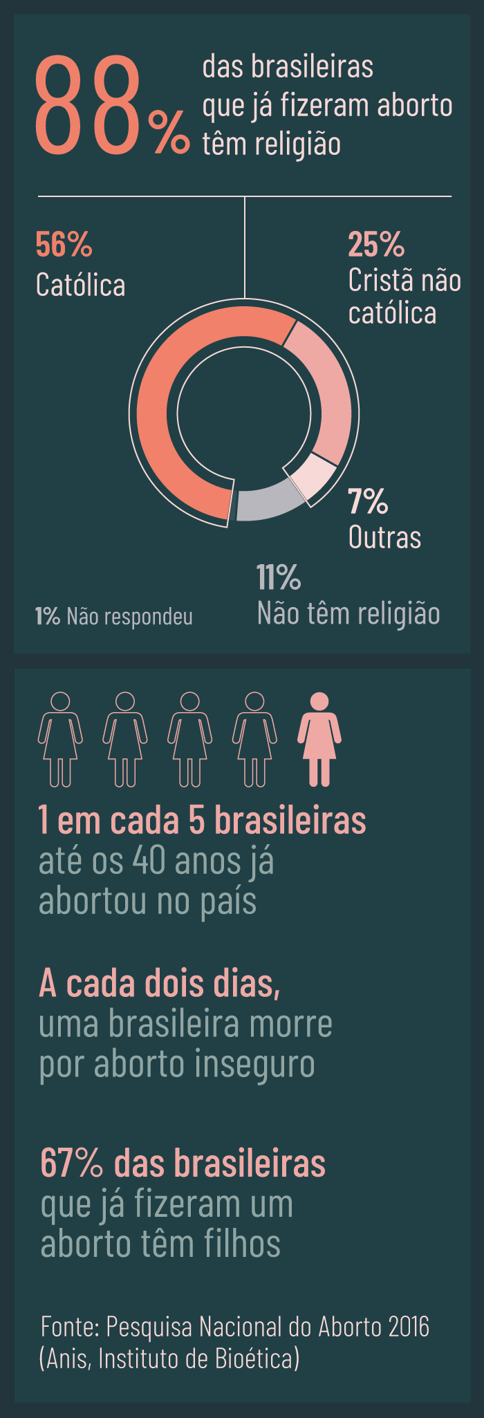 Legalização do aborto contradiz princípios de uma sociedade