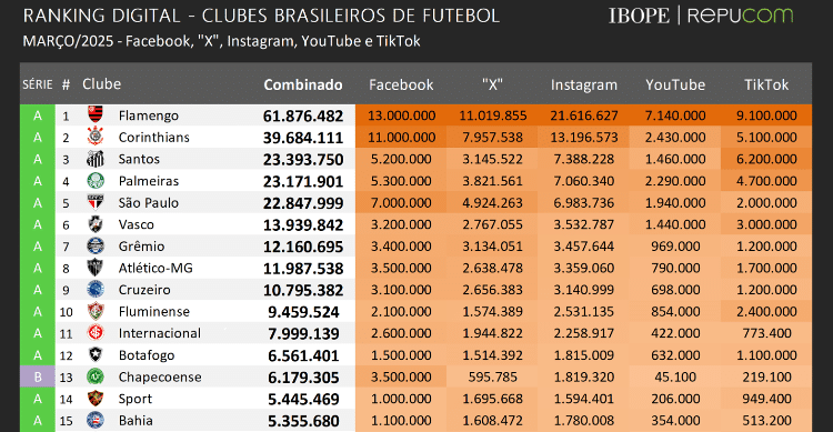 Ranking do IBOPE mostra os clubes brasileiros com o maior número de seguidores na web Ranking do IBOPE mostra os clubes brasileiros com o maior número de seguidores na web