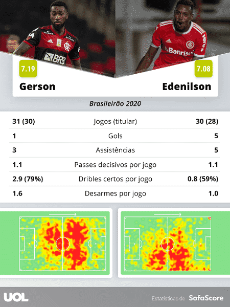 Gerson (Flamengo) x Edenílson (Internacional) no Brasileirão 2020 - Reprodução/SofaScore - Reprodução/SofaScore