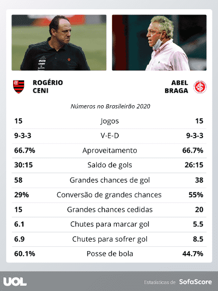 Desempenho de Rogério Ceni (Flamengo) e Abel Braga (Internacional) no Brasileirão 2020 - Reprodução/SofaScore - Reprodução/SofaScore