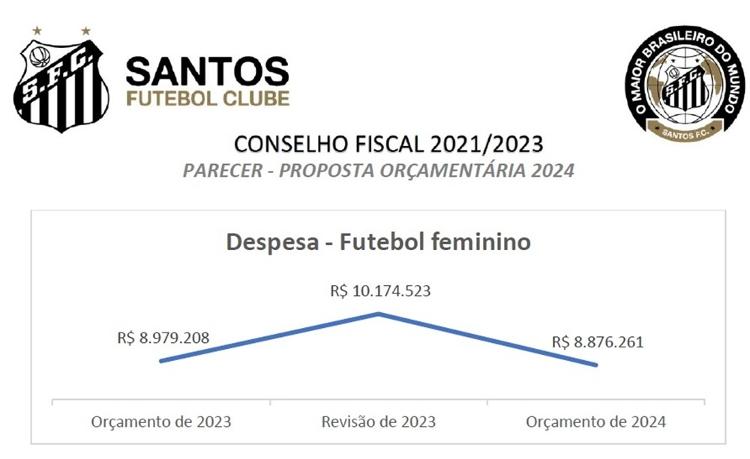 Despesas do futebol feminino do Santos