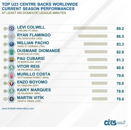 Ranking de melhores zagueiros do mundo com menos de 23 anos na atual temporada