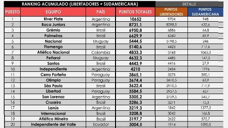 Mundial de Clubes 2021: Conmebol discute os critérios de classificação