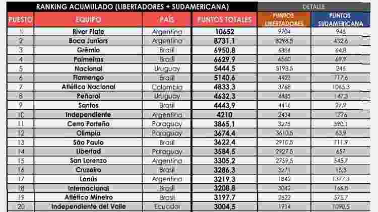 Ranking de clubes da Conmebol - Reprodução/Conmebol.com - Reprodução/Conmebol.com