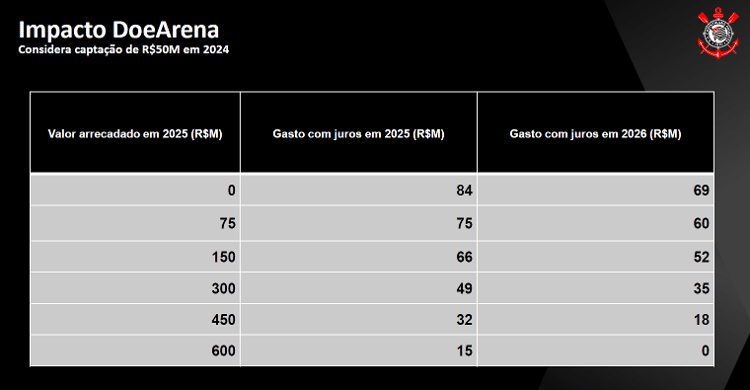 Impacto do projeto Doe Arena no orçamento do Corinthians em 2025