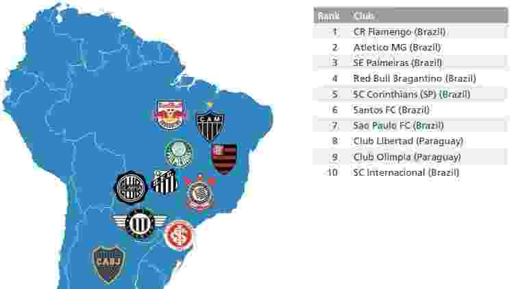Ranking Fifa de contratações em 2020 - América do Sul - Reprodução - Reprodução