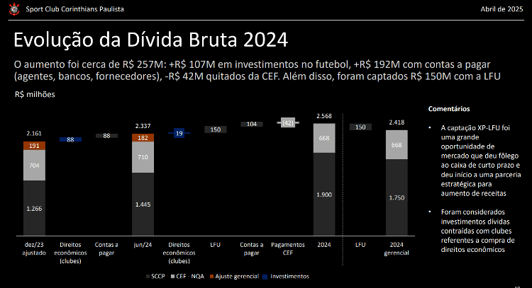 Corinthians - evolução da dívida bruta