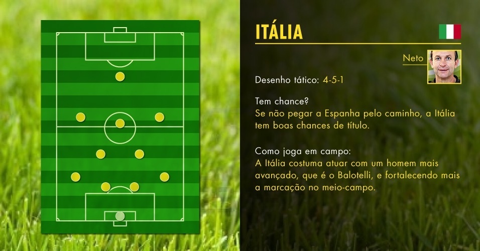Opinião do comentarista Neto: Itália joga no 4-5-1 e tem chances de título se não enfrentar a Espanha